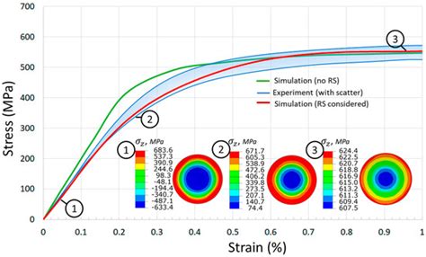 Anisotropy of Mechanical Properties and Residual Stress in Additively ...
