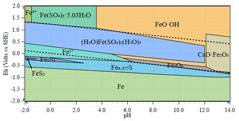 Application of Eh-pH Diagrams on Acid Leaching Systems for the Recovery ...
