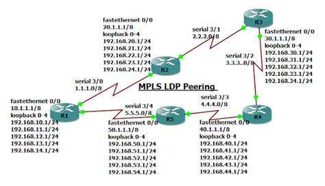 How to configure MPLS LDP Peering ? | MPLS