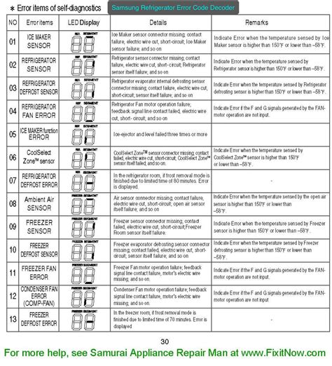 Image result for Samsung Refrigerator Error Code 22