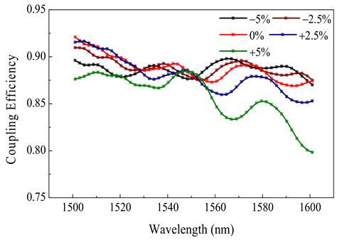 A CMOS-Compatible Carrier-Injection Plasmonic Micro-Ring Modulator ...