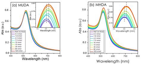 How to Use Localized Surface Plasmon for Monitoring the Adsorption of ...