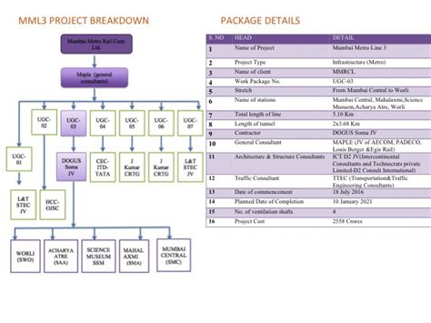 Mumbai Metro Underground Line 3 (colaba-seepz) UGC 03 | CEPT - Portfolio
