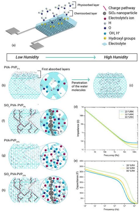 Boosting the Sensitivity and Hysteresis of a Gel Polymer Electrolyte by ...