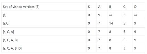 Image result for Dijkstra Algorithm Data Structure