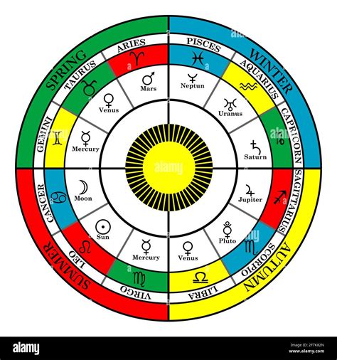 When Is Season Zodiac Sign