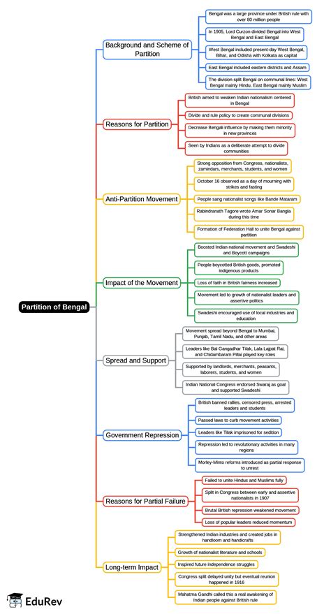 Partition of Bengal Mind Map - Class 10 History and Civics ICSE PDF ...