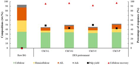 Optimization of Cellulose Recovery Using Deep Eutectic Solvent ...