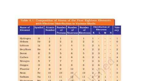 CHEM 101: Electron Distribution of First 18 Elements - Studocu