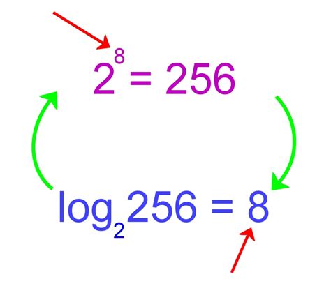 Image result for What Is a Logarithm