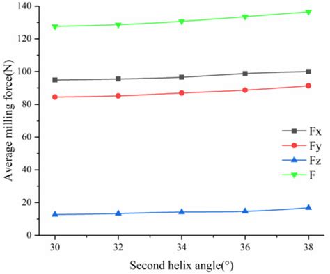 Research on Milling Characteristics of Titanium Alloy TC4 with Variable ...