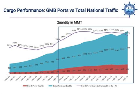 Traffic Details | Performance | GMB Ports
