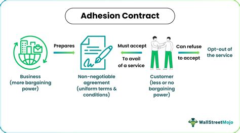 Adhesion Contract Ten Things Every Attorney Should Know About