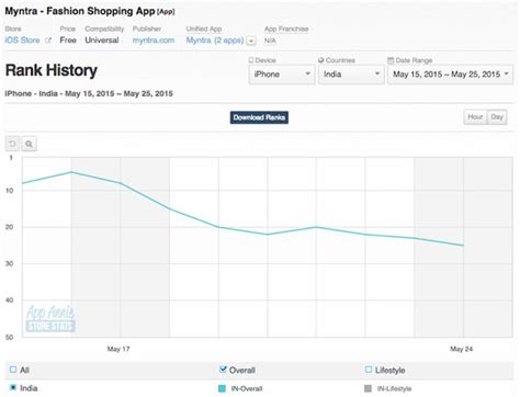 Decision to go app-only reducing Myntra's popularity among consumers