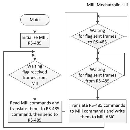 Algorithm Flow Chart Recipes Simple 的图像结果
