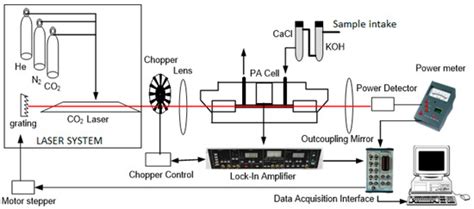 CO2 Laser Photoacoustic Spectrometer for Measuring Acetone in the ...