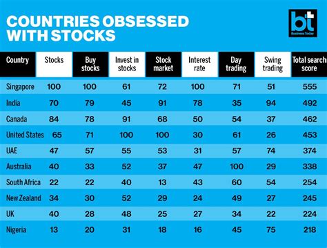 India is the second most stock obsessed country in the world, claims ...