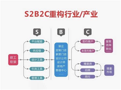 什么是S2B2C模式-小程序制作开发-网站建设公司-分销商城小程序-网站制作公司-名联网络科技