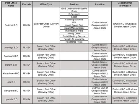 Goalpara District Postal PIN Codes List 2025 [PDF Download]