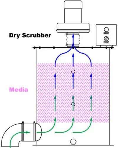 Dry Scrubber - Dry Scrubber Unit Manufacturer from Chennai