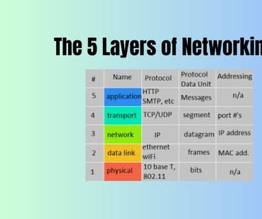 Image result for Network Layers Explained