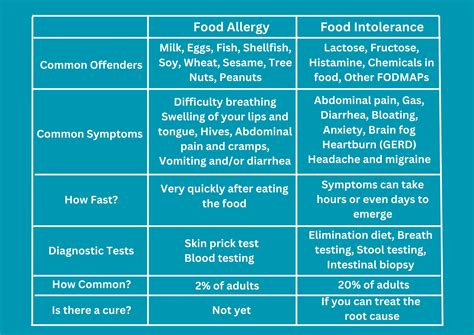 Food Intolerance Symptoms Chart - Food Sensitivity Hub