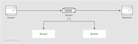 Chapter 11. Reliability | Using AMQ Interconnect | Red Hat AMQ | 7.1 ...
