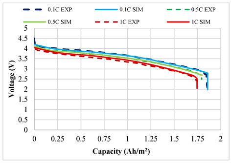 Numerical Modelling of 1d Isothermal Lithium-Ion Battery with Varied ...