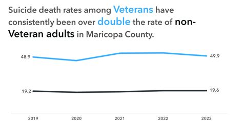 Suicide Data | Maricopa County, AZ