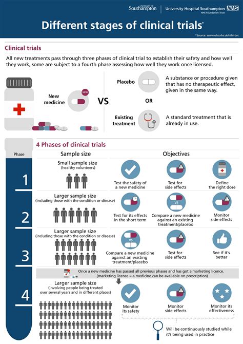 Phases Of Clinical Trials Explained