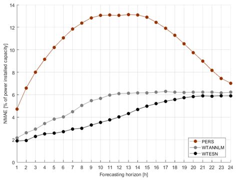 Enhancing Short-Term Wind Power Forecasting through Multiresolution ...