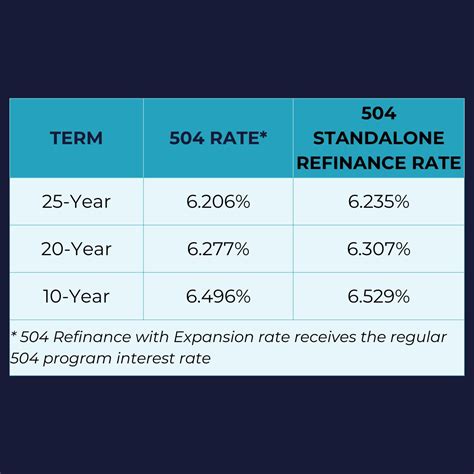 Jessica Stutz on LinkedIn: The SBA 504 rate is down to 6.206% for the ...