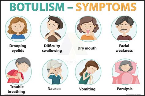 Anne Print Solutions® Botulism symptoms chart Posters For Hospital ...