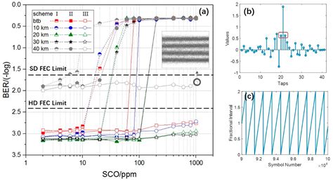 Recent Advances in Equalization Technologies for Short-Reach Optical ...