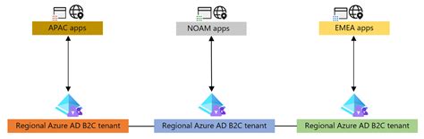 Image result for Azure Active Directory B2C Tenant Native Client