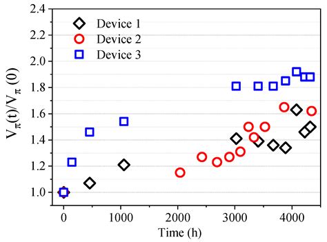 Silicon–Organic Hybrid Electro-Optic Modulator and Microwave Photonics ...