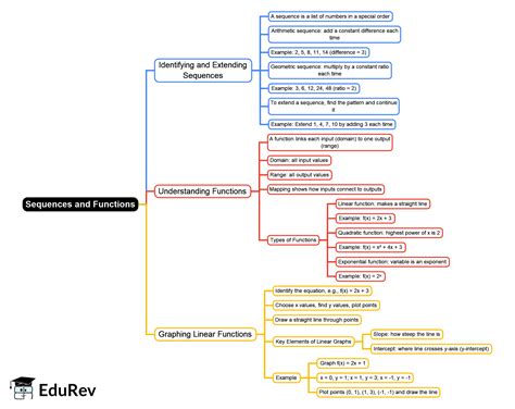 Mind Map: Sequences and Functions - Year 8 PDF Download