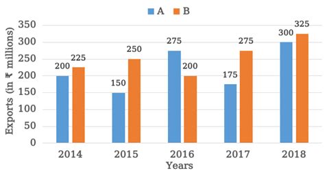 [Solved] The given bar graph shows exports of cars of type A and B (in ...