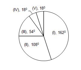 Data Interpretation - Pie charts