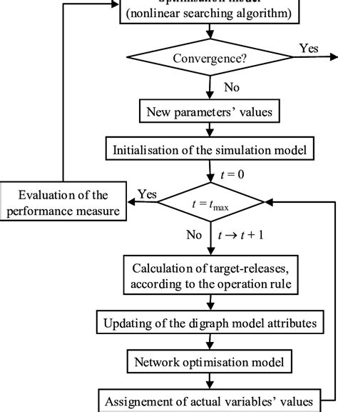 Image result for Optimisation Model