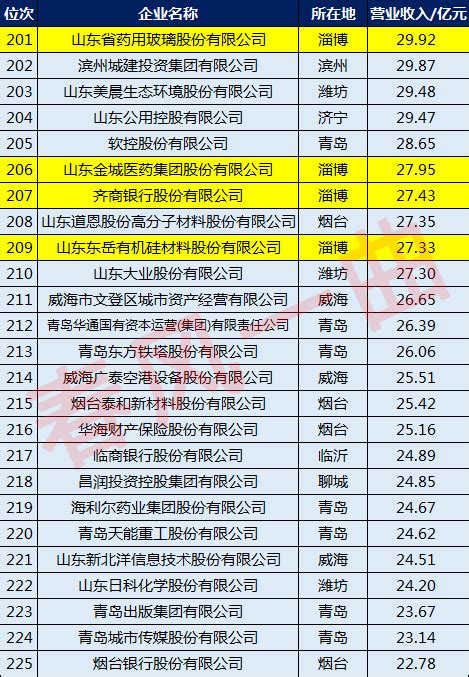 “2021淄博市工业百强企业”入围企业名单公示-矿业界
