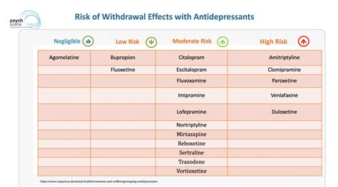 Diagnosis & Management of Antidepressant Withdrawal