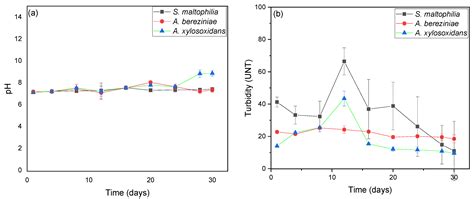 Use of Wastewater and Electrogenic Bacteria to Generate Eco-Friendly ...