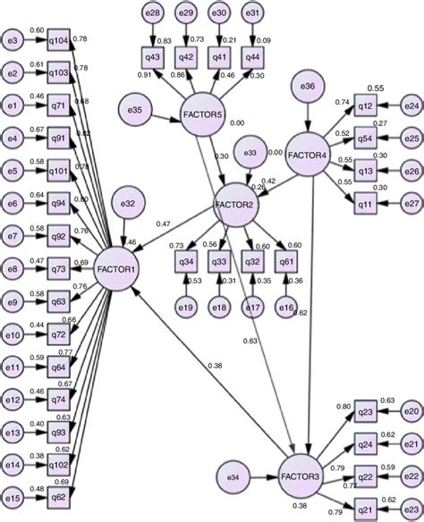 Sklearn Structural Equation Model 的图像结果