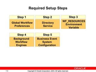 Workflow in Oracle Apps 的图像结果