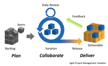 Agile PM Iterative Development 的图像结果