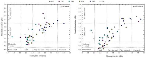 Grain Size Characteristics of Sediments Found in Typical Landscapes in ...