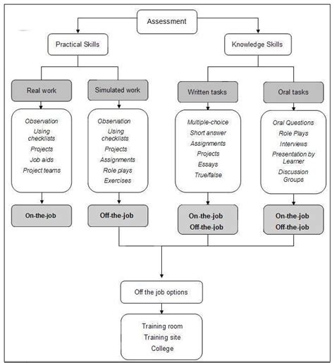 Image result for What Is Assessment Methods
