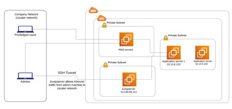 Image result for Local vs Remote Port Forwarding Windows