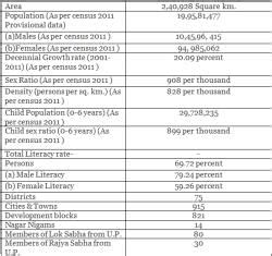 Uttar Pradesh: Census - UPPSC (UP) PDF Download